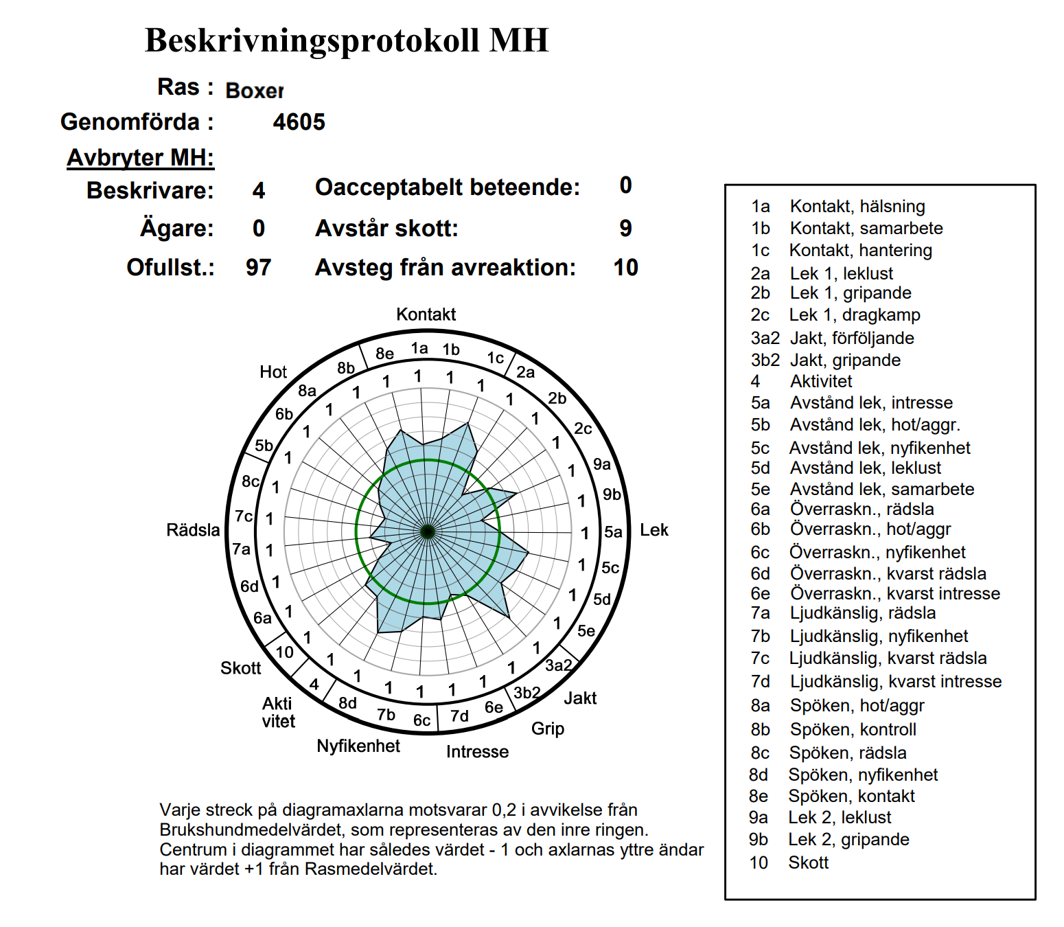 spindeldiagramBoxer